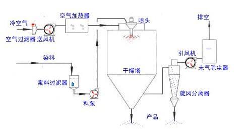小型噴霧干燥機設(shè)備構(gòu)造